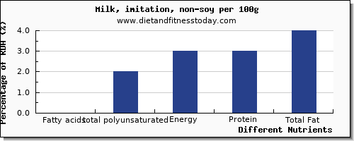 chart to show highest fatty acids, total polyunsaturated in polyunsaturated fat in milk per 100g